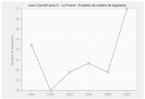 Le Fresne : Evolution du nombre de logements